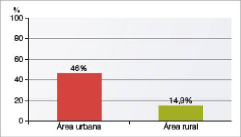 Imagem: Gráfico. Brasil: porcentagem de domicílios com microcomputador (2018). No eixo vertical, porcentagem. No eixo horizontal, área. Área Urbana: 46%. Área Rural: 14,3%.  Fim da imagem.
