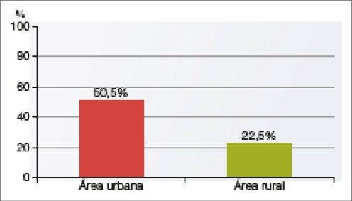 Imagem: Gráfico. Brasil: acesso à internet por microcomputador (2018). No eixo vertical, porcentagem. No eixo horizontal, área. Área Urbana: 50,5%. Área Rural: 22,5%.  Fim da imagem.