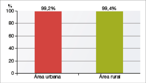 Imagem: Gráfico. Brasil: acesso à internet por celular (2018). No eixo vertical, porcentagem. No eixo horizontal, área. Área Urbana: 99,2%. Área Rural: 99,4%.  Fim da imagem.