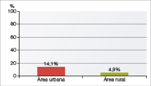 Imagem: Gráfico. Brasil: acesso à internet por televisão (2018). No eixo vertical, porcentagem. No eixo horizontal, área. Área Urbana: 14,1%. Área Rural: 4,9%.  Fim da imagem.