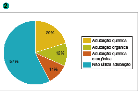 Imagem: Gráfico. Brasil: uso de adubo agrícola (2017). Adubação química: 20%. Adubação orgânica: 12%. Adubação química e orgânica: 11%. Não utiliza adubação: 57%. Fim da imagem.