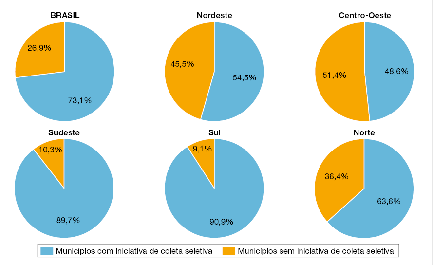 Imagem: Gráfico. Brasil: porcentagem dos municípios com iniciativas de coleta seletiva por região (2018). Brasil. Municípios com iniciativa de coleta seletiva: 73,1%. Municípios sem iniciativa de coleta seletiva: 26,9%. Nordeste: Municípios com iniciativa de coleta seletiva: 54,5%. Municípios sem iniciativa de coleta seletiva: 45,5%. Centro-Oeste. Municípios com iniciativa de coleta seletiva: 48,6%. Municípios sem iniciativa de coleta seletiva: 51,4%. Sudeste. Municípios com iniciativa de coleta seletiva: 89,7%. Municípios sem iniciativa de coleta seletiva: 10,3%. Sul. Municípios com iniciativa de coleta seletiva: 90,9%. Municípios sem iniciativa de coleta seletiva: 9,1%. Norte. Municípios com iniciativa de coleta seletiva: 63,6%. Municípios sem iniciativa de coleta seletiva: 36,4%. Fim da imagem.