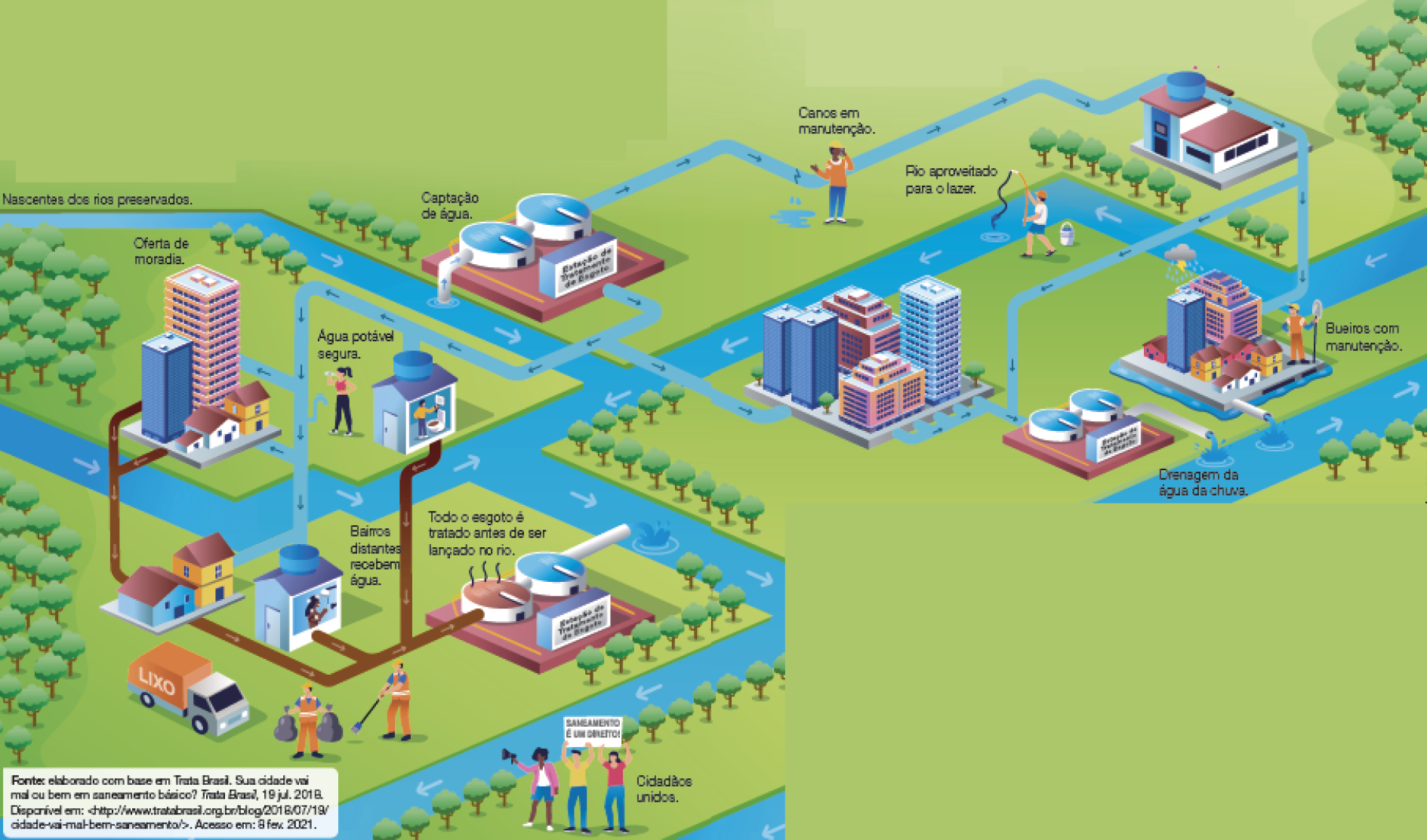 Imagem: Infográfico. No lado superior esquerdo, uma estação de tratamento de esgoto com dois grandes tanques de captação de água. Dela saem 3 tubulações. A primeira vai até o banheiro de uma casa, ao lado tem uma mulher bebendo água. Água potável segura. E em prédio e casas, oferta de moradia. Bairros distantes recebem água. De todas as casas sai uma tubulação de esgoto. A tubulação segue até uma estação de tratamento de esgoto, onde todo o esgoto é tratado antes de ser lançado no rio. A segunda tubulação vai até uma quadra com prédios e dela saem tubulações até uma segunda estação de tratamento de esgoto. A outra tubulação passa por canos em manutenção e chega em uma cada. A seguir, segue para um bairro com manutenção e vai para o rio. A drenagem da água da chuva é encaminhada para o rio. No rio há um homem pescando. Rio aproveitado para o lazer. Na parte inferior, um caminhão de lixo e dois lixeiros. Do outro lado do rio há três pessoas segurando uma placa: saneamento é um direito. Cidadãos unidos.  Fim da imagem.