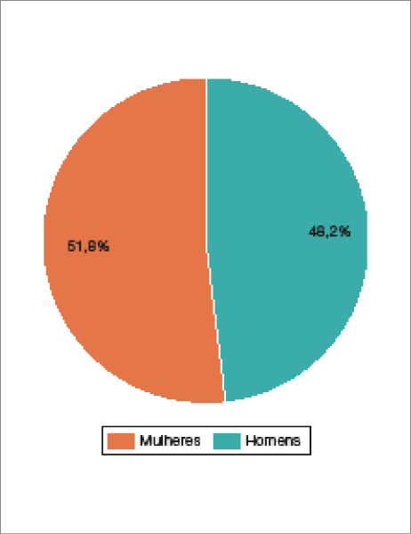 Imagem: Gráfico. Brasil: população de homens e mulheres (2019). Mulheres: 51,8%. Homens: 48,2%.  Fim da imagem.