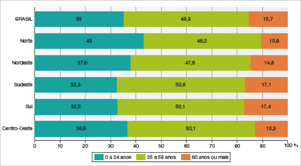 Imagem: Gráfico. Brasil e regiões: distribuição etária da população (2019). No eixo vertical, região. No eixo horizontal, porcentagem.  Brasil. 0 a 24 anos: 35%. 25 a 59 anos: 49,3%. 60 anos ou mais: 15,7%. Norte. 0 a 24 anos: 43%. 25 a 59 anos: 46,2%. 60 anos ou mais: 10,8%. Nordeste. 0 a 24 anos: 37,6%. 25 a 59 anos: 47,6%. 60 anos ou mais: 14,6%. Sudeste. 0 a 24 anos: 32,3%. 25 a 59 anos: 50,6%. 60 anos ou mais: 17,1%. Sul. 0 a 24 anos: 32,5%. 25 a 59 anos: 50,1%. 60 anos ou mais: 17,4%. Centro-Oeste. 0 a 24 anos: 36,6%. 25 a 59 anos: 50,1%. 60 anos ou mais: 13,3%.  Fim da imagem.