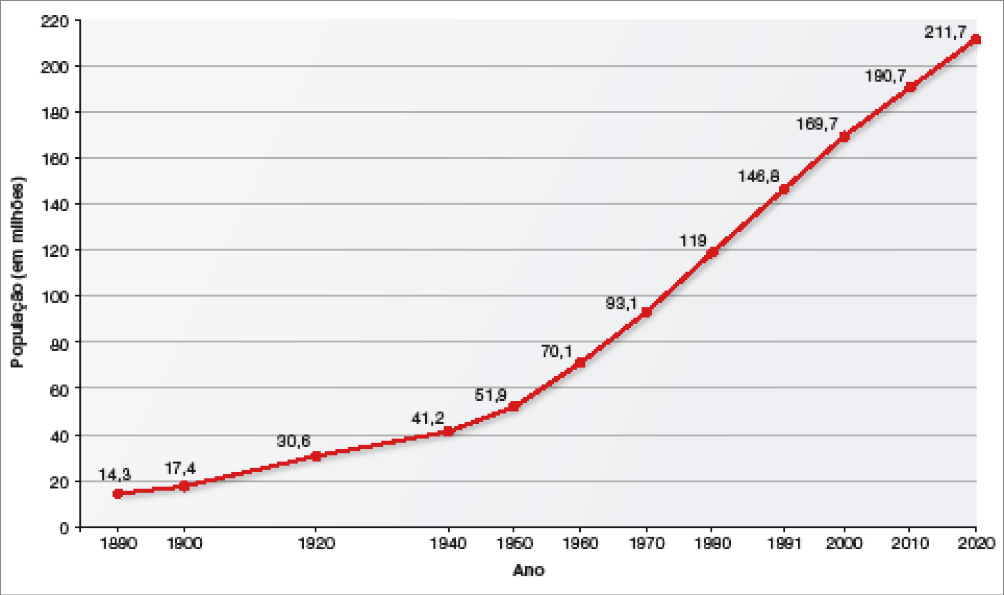 Imagem: Gráfico. Brasil: crescimento da população (1890-2020). No eixo vertical, população (em milhões). No eixo horizontal, ano. Ano: 1890. População: 14,3 milhões. Ano: 1900. População: 17,4 milhões. Ano: 1920. População: 30,6 milhões. Ano: 1940. População: 41,2 milhões. Ano: 1950. População: 51,9 milhões. Ano: 1960. População: 70,1 milhões. Ano: 1970. População: 93,1 milhões. Ano: 1980. População: 119 milhões. Ano: 1991. População: 146,8 milhões. Ano: 2000. População: 169,7 milhões. Ano: 2010. População: 190,7 milhões. Ano: 2020. População: 211,7 milhões. Fim da imagem.