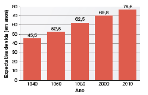 Imagem: Gráfico. Brasil: expectativa de vida (1940-2019). No eixo vertical, expectativa de vida (em anos). No eixo horizontal, ano. Ano: 1940. Expectativa de vida: 45,5 anos. Ano: 1960. Expectativa de vida: 52,5 anos. Ano: 1980. Expectativa de vida: 62,5 anos. Ano: 2000. Expectativa de vida: 69,8 anos. Ano: 2019. Expectativa de vida: 76,6 anos. Fim da imagem.