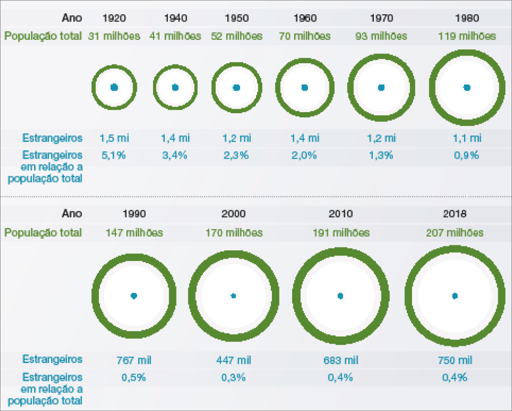 Imagem: Infográfico. Brasil: porcentagem de imigrantes em relação à população absoluta (1920-2018). Sequência de anos com um círculo representando a população total, estrangeiros e porcentagem de estrangeiros em relação a população total.  Ano: 1920. População total: 31 milhões. Estrangeiros: 1,5 milhões. Porcentagem de estrangeiros em relação a população total: 5,1%. Ano: 1940. População total: 41 milhões. Estrangeiros: 1,4 milhões. Porcentagem de estrangeiros em relação a população total: 3,4%. Ano: 1950. População total: 52 milhões. Estrangeiros: 1,2 milhões. Porcentagem de estrangeiros em relação a população total: 2,3%. Ano: 1960. População total: 70 milhões. Estrangeiros: 1,4 milhões. Porcentagem de estrangeiros em relação a população total: 2,0%. Ano: 1970. População total: 93 milhões. Estrangeiros: 1,2 milhões. Porcentagem de estrangeiros em relação a população total: 1,3%. Ano: 1980. População total: 119 milhões. Estrangeiros: 1,1 milhões. Porcentagem de estrangeiros em relação a população total: 0,9%. Ano: 1990. População total: 147 milhões. Estrangeiros: 767 mil. Porcentagem de estrangeiros em relação a população total: 0,5%. Ano: 2000. População total: 170 milhões. Estrangeiros: 447 milhões. Porcentagem de estrangeiros em relação a população total: 0,4%. Ano: 2010. População total: 191 milhões. Estrangeiros: 683 milhões. Porcentagem de estrangeiros em relação a população total: 0,4%. Ano: 2018. População total: 207 milhões. Estrangeiros: 750 milhões. Porcentagem de estrangeiros em relação a população total: 0,4%.   Fim da imagem.