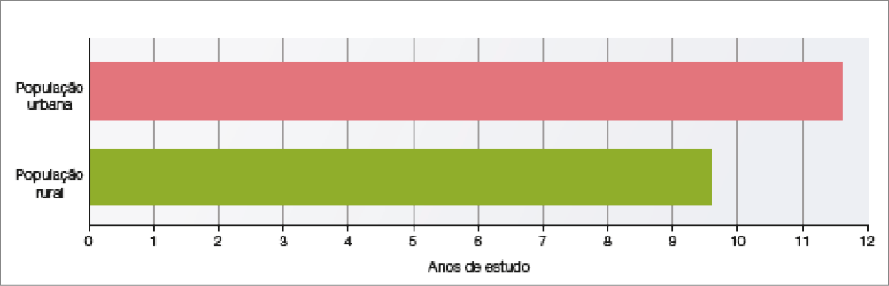 Imagem: Gráfico. Brasil: escolaridade média da população de 18 a 29 anos por localidade (2017). No eixo vertical, população. No eixo horizontal, anos de estudo. População: urbana. Anos de estudo: 11,5.  População: rural. Anos de estudo: 9,5.   Fim da imagem.