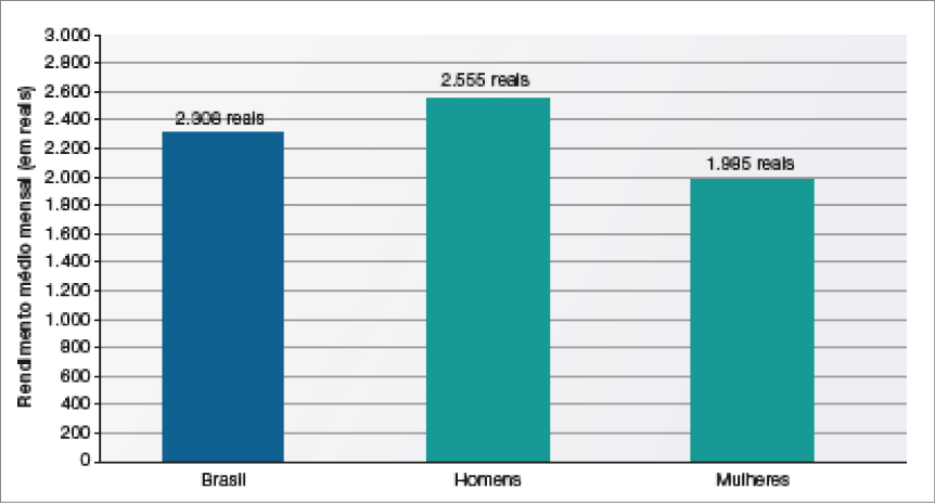 Imagem: Gráfico. Brasil: rendimento médio mensal de homens e mulheres (2019) Ilustração. No eixo vertical, rendimento médio mensal (em reais). No eixo horizontal, gênero. Brasil. Rendimento médio mensal: 2.308 reais. Homens. Rendimento médio mensal: 2.555 reais. Mulheres. Rendimento médio mensal: 1.985 reais.  Fim da imagem.