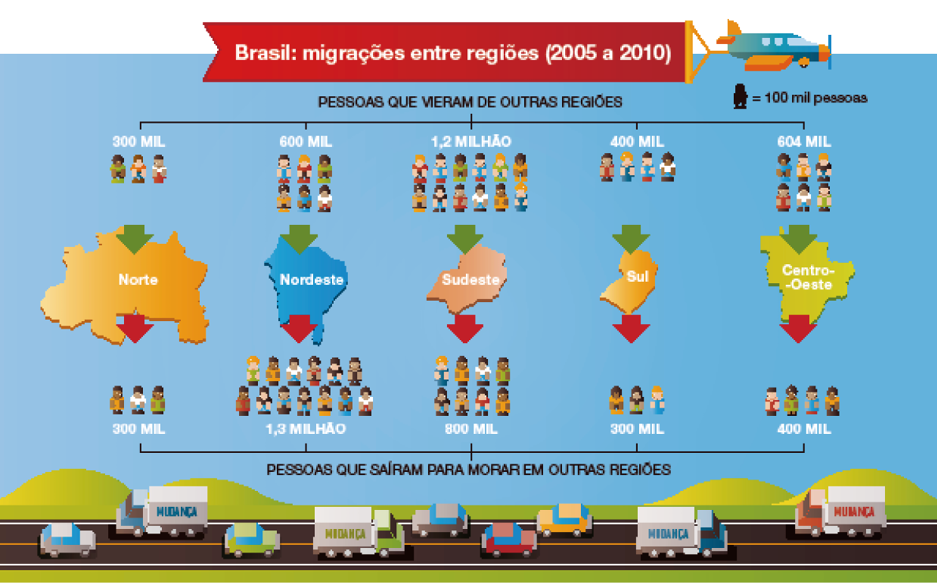 Imagem: Infográfico. Brasil: migrações entre regiões (2005 a 2010). Ilustração dos cinco estados brasileiros. Para cada um, ilustração de pessoas, cada uma indicando 100 mil pessoas. Norte. Pessoas que vieram de outras regiões: 300 mil. Pessoas que saíram para morar em outras regiões: 300 mil. Nordeste. Pessoas que vieram de outras regiões: 600 mil. Pessoas que saíram para morar em outras regiões: 1,3 milhão. Sudeste. Pessoas que vieram de outras regiões: 1,2 milhão. Pessoas que saíram para morar em outras regiões: 800 mil. Sul. Pessoas que vieram de outras regiões: 400 mil. Pessoas que saíram para morar em outras regiões: 300 mil. Centro-Oeste. Pessoas que vieram de outras regiões: 604 mil. Pessoas que saíram para morar em outras regiões: 400 mil. Na parte inferior, uma rua com carros e caminhões de mudança.  Fim da imagem.