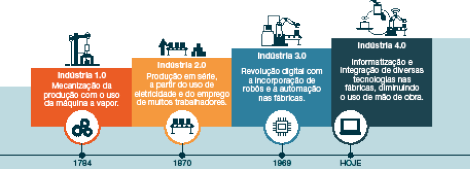 Imagem: Ilustração. Linha do tempo. 1784: ilustração de uma engrenagem e de uma máquina. Indústria 1.0. Mecanização da produção com o uso da máquina a vapor. 1870: ilustração de uma esteira com caixas e uma pessoa ao lado de outra esteira com caixas. Indústria 2.0. Produção em série, a partir do uso de eletricidade e do emprego de muitos trabalhadores. 1969: ilustração de um chip e de um braço mecânico. Indústria 3.0. Revolução digital com a incorporação de robôs e a automação nas fábricas. Hoje: ilustração de um computador e um braço mecânico. Indústria 4.0. Informatização e integração de diversas tecnologias nas fábricas, diminuindo o uso de mão de obra. Fim da imagem.