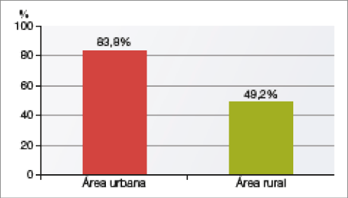 Imagem: Gráfico. Brasil: utilização da internet no domicílio (2018). No eixo vertical, porcentagem. No eixo horizontal, área. Área Urbana: 83,8%. Área Rural: 49,2%.  Fim da imagem.