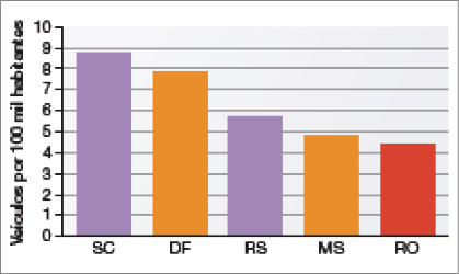 Imagem: Gráfico. Unidades da federação com mais jornais e sites de notícias (2017). No eixo vertical, veículos por 100 mil habitantes. No eixo horizontal, estado. Estado: SC. Veículos: 9. Estado: DF. Veículos: 8. Estado: RS. Veículos: 6. Estados: MS. Veículos: 5. Estado: RO. Veículos: 4,5. Fim da imagem.