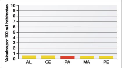 Imagem: Gráfico. Unidades da federação com menos jornais e sites de notícias (2017). No eixo vertical, veículos por 100 mil habitantes. No eixo horizontal, estado. Estado: AL. Veículos: 0,6. Estado: CE. Veículos: 0,7. Estado: PA. Veículos: 0,6. Estado: MA. Veículos: 0,7. Estado: PE. Veículos: 0,7. Fim da imagem.