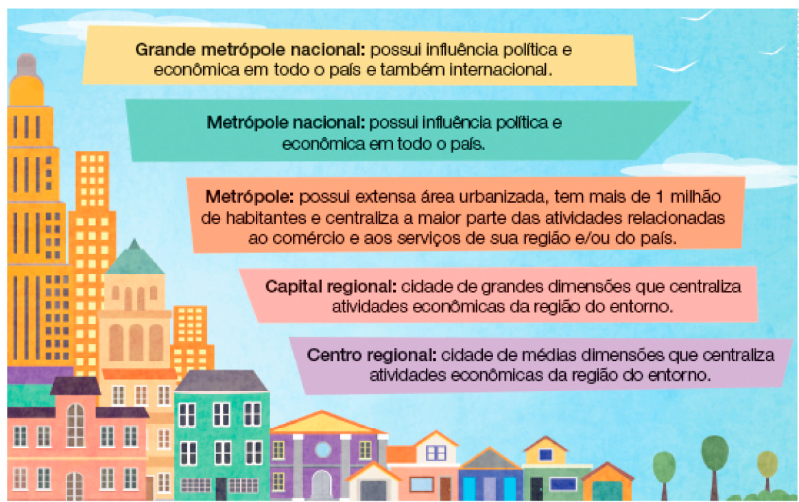 Imagem: Ilustração. Uma cidade com prédios altos em tons de amarelo, prédios baixos, casas e árvores. As construções estão organizadas formando uma pirâmide. Ao lado, o texto: Grande metrópole nacional: possui influência política e econômica em todo o país e também internacional. Metrópole nacional: possui influência política e econômica em todo o país. Metrópole: possui extensa área urbanizada, tem mais de 1 milhão de habitantes e centraliza a maior parte das atividades relacionadas ao comércio e aos serviços de sua região e/ou do país. Capital regional: cidade de grandes dimensões que centraliza atividades econômicas da região do entorno. Centro regional: cidade de médias dimensões que centraliza atividades econômicas da região do entorno.  Fim da imagem.