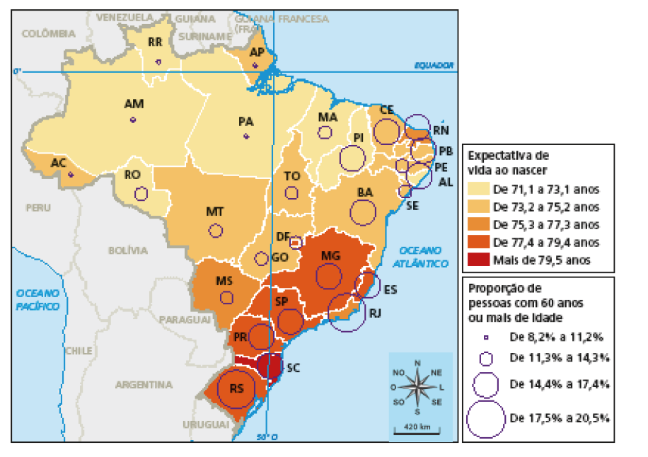 Imagem: Mapa. Brasil: expectativa de vida ao nascer e proporção de pessoas com 60 anos ou mais de idade (2018). Mapa do Brasil dividido em cores, cada um com uma cor representando uma expectativa de vida ao nascer. De 71,1 a 73,1 anos: Rondônia, Amazonas, Pará, Roraima, Maranhão, Piauí e Alagoas. De 73,2 a 75,2 anos: Acre, Amapá, Mato Grosso, Goiás, Tocantins, Ceará, Pernambuco, Paraíba, Sergipe e Bahia. De 75,3 a 77,3 anos: Mato Grosso do Sul, Rio de Janeiro e Rio Grande do Norte. De 77,4 a 79,4 anos: Minas Gerais, Distrito Federal, Espírito Santo, São Paulo, Paraná, Rio Grande do Sul. Mais de 79,5 anos: Santa Catarina. Há círculos de diferentes tamanhos no mapa indicando a proporção de pessoas com 60 anos ou mais de idade.  De 8,2% a 11,2%: Acre, Amazonas, Roraima, Pará. De 11,3% a 14,3%: Rondônia, Mato Grosso, Mato Grosso do Sul, Tocantins, Goiás, Distrito Federal, Pernambuco, Sergipe. De 14,4% a 17,4%: Piauí, Ceará, Rio Grande do Norte, Pernambuco, Alagoas, Bahia, Minas Gerais, Espírito Santo, São Paulo, Santa Catarina. De 17,5% a 20,5%: Rio de Janeiro e Rio Grande do Sul.  Fim da imagem.