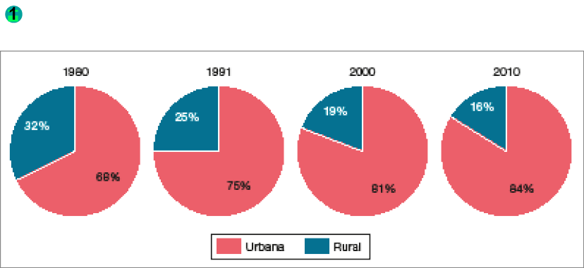 Imagem: Gráfico. Brasil: porcentagem da população urbana e da população rural (1980-2010). 1980. Urbana: 66%. Rural: 32%. 1991. Urbana: 75%. Rural: 25%. 2000. Urbana: 81%. Rural: 19%. 2010. Urbana: 84%. Rural: 16%. Fim da imagem.