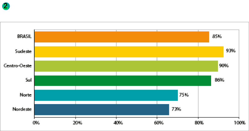 Imagem: Gráfico. Brasil: porcentagem da população urbana, por região (2015). No eixo vertical, região. No eixo horizontal, porcentagem. Região: Brasil. Porcentagem: 85%. Região: Sudeste. Porcentagem: 93%. Região: Centro-Oeste. Porcentagem: 90%. Região: Sul. Porcentagem: 86%. Região: Norte. Porcentagem: 75%. Região: Nordeste. Porcentagem: 73%. Fim da imagem.