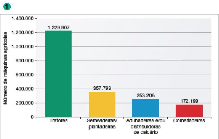 Imagem: Gráfico. Brasil: uso de máquinas agrícolas (2017). No eixo vertical, número de máquinas agrícolas. No eixo horizontal, tipo de máquina. Tratores. Número de máquinas agrícolas: 1.229.907. Semeadeiras/plantadeiras. Número de máquinas agrícolas: 357.793. Adubadeiras e/ou distribuidoras de calcário. Número de máquinas agrícolas: 253.206. Colheitadeiras. Número de máquinas agrícolas: 172.199.  Fim da imagem.