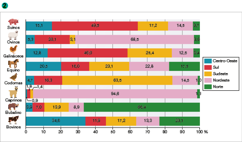 Imagem: Gráfico. Brasil: distribuição dos rebanhos por regiões (2019). No eixo vertical, animal. No eixo horizontal, porcentagem. Animal: Suínos. Centro-Oeste: 15,1%. Sul: 49,5%. Sudeste: 17,2%. Nordeste: 14,5%. Norte: 3,7%. Animal: Ovinos. Centro-Oeste: 5,3%. Sul: 20,1%. Sudeste: 3,1%. Nordeste: 68,5%. Norte: 3,0%. Animal: Galináceos. Centro-Oeste: 12,8%. Sul: 46,0%. Sudeste: 25,4%. Nordeste: 12,5%. Norte: 3,4%. Animal: Equino. Centro-Oeste: 20,5%. Sul: 16,0%. Sudeste: 23,1%. Nordeste: 22,8%. Norte: 17,5%. Animal: Codornas. Centro-Oeste: 4,7%. Sul: 16,3%. Sudeste: 63,5%. Nordeste: 14,5%. Norte: 1,0%. Animal: Caprinos. Centro-Oeste: 0,9%. Sul: 1,8%. Sudeste: 1,4%. Nordeste: 94,6%. Norte: 1,3%. Animal: Bubalino. Centro-Oeste: 3,8%. Sul: 7,0%. Sudeste: 13,9%. Nordeste: 8,9%. Norte: 66,4%. Animal: Bovinos. Centro-Oeste: 34,6%. Sul: 11,8%. Sudeste: 17,2%. Nordeste: 13,3%. Norte: 23,1%. Fim da imagem.