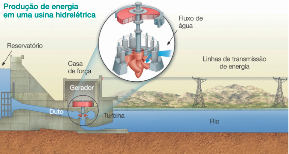 Imagem: Ilustração. Esquema de produção de energia em uma usina hidrelétrica. Do lado esquerdo, o reservatório. A seguir, a água passa por um duto e chega em uma casa de força, dentro tem um gerador, com uma hélice onde passa o fluxo de água. A seguir, uma turbina. Para a direita está o rio. Ao lado do rio, linhas de transmissão de energia.  Fim da imagem.