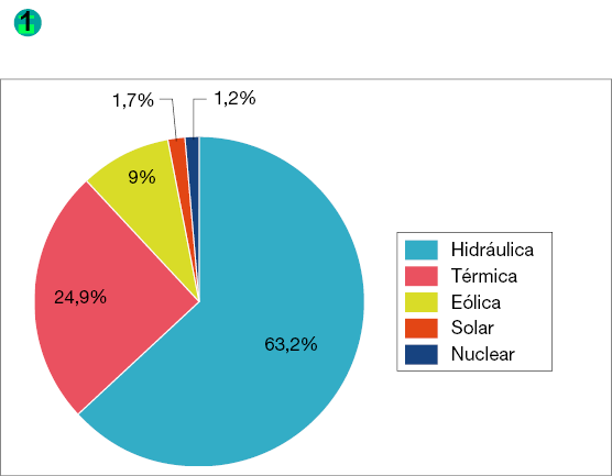 Imagem: Gráfico. Brasil: geração de energia elétrica, por fonte de energia (junho de 2020). Hidráulica: 63,2%. Térmica: 24,9%. Eólica: 9%. Solar: 1,7%. Nuclear: 1,2%. Fim da imagem.