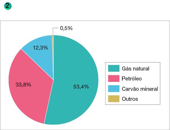 Imagem: Gráfico. Brasil: participação das fontes de energia nas usinas termelétricas (junho de 2020). Gás Natural: 53,4%. Petróleo: 33,8%. Carvão Mineral: 12,3%. Outros: 0,5%.  Fim da imagem.