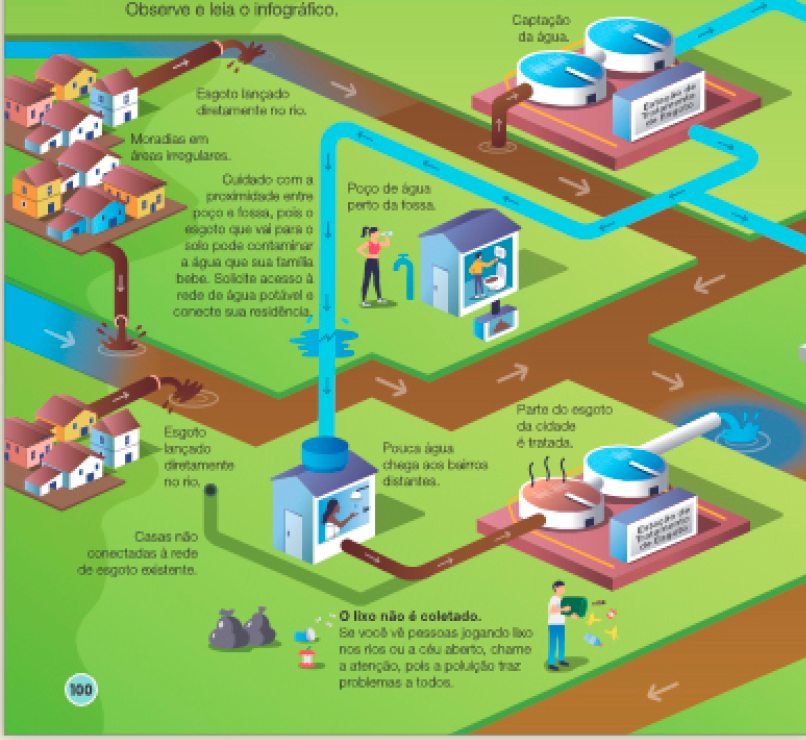 Imagem: Infográfico. Qualidade ambiental e saneamento básico. qualidade ambiental se refere a um conjunto de condições do ambiente que pode afetar as pessoas e os outros seres vivos. Para vivermos bem, é importante que tenhamos acesso a um ambiente limpo e saudável e a vários tipos de serviços. Observe e leia o infográfico. A seguir, um ciclo de água e esgoto com ilustrações e textos explicativos. No canto esquerdo, moradias em áreas irregulares, que tem o esgoto lançado diretamente no rio. Esse esgoto é captado por uma estação de tratamento de esgoto com captação da água, que distribui para três lugares: uma rede com vazamentos que desperdiçam a água tratada e chega em uma casa, que tem o esgoto lançado diretamente no rio. Para um conjunto de prédios, onde ocorre o descarte incorreto do lixo, que piora a qualidade ambiental. E para uma casa com uma mulher tomando banho. Pouca água chega aos bairros distantes. Dessa casa sai uma tubulação com esgoto até outra estação de tratamento de esgoto, que trata parte do esgoto da cidade. Ao lado, casas não conectadas à rede de esgoto existente. Na parte inferior, um homem joga lixo no chão. O lixo não é coletado. Se você vê pessoas jogando lixo nos rios ou a céu aberto, chame a atenção, pois a poluição traz problemas a todos. O descarte incorreto do lixo piora a qualidade ambiental. Para a direita, uma quadra com casas e prédios e nuvem com chuva em cima. Falta de drenagem causa enchentes. Bueiros entupidos contribuem para enchentes. Ao lado, uma rede sem água nem esgoto. Existe rede de esgoto, mas não é usada. Se na rua em que mora existem redes de água e esgotos, peça à empresa operadora a conexão de sua moradia às redes. Afaste, assim, as doenças! Fim da imagem.