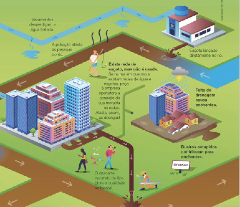 Imagem: Infográfico. Qualidade ambiental e saneamento básico. qualidade ambiental se refere a um conjunto de condições do ambiente que pode afetar as pessoas e os outros seres vivos. Para vivermos bem, é importante que tenhamos acesso a um ambiente limpo e saudável e a vários tipos de serviços. Observe e leia o infográfico. A seguir, um ciclo de água e esgoto com ilustrações e textos explicativos. No canto esquerdo, moradias em áreas irregulares, que tem o esgoto lançado diretamente no rio. Esse esgoto é captado por uma estação de tratamento de esgoto com captação da água, que distribui para três lugares: uma rede com vazamentos que desperdiçam a água tratada e chega em uma casa, que tem o esgoto lançado diretamente no rio. Para um conjunto de prédios, onde ocorre o descarte incorreto do lixo, que piora a qualidade ambiental. E para uma casa com uma mulher tomando banho. Pouca água chega aos bairros distantes. Dessa casa sai uma tubulação com esgoto até outra estação de tratamento de esgoto, que trata parte do esgoto da cidade. Ao lado, casas não conectadas à rede de esgoto existente. Na parte inferior, um homem joga lixo no chão. O lixo não é coletado. Se você vê pessoas jogando lixo nos rios ou a céu aberto, chame a atenção, pois a poluição traz problemas a todos. O descarte incorreto do lixo piora a qualidade ambiental. Para a direita, uma quadra com casas e prédios e nuvem com chuva em cima. Falta de drenagem causa enchentes. Bueiros entupidos contribuem para enchentes. Ao lado, uma rede sem água nem esgoto. Existe rede de esgoto, mas não é usada. Se na rua em que mora existem redes de água e esgotos, peça à empresa operadora a conexão de sua moradia às redes. Afaste, assim, as doenças! Fim da imagem.