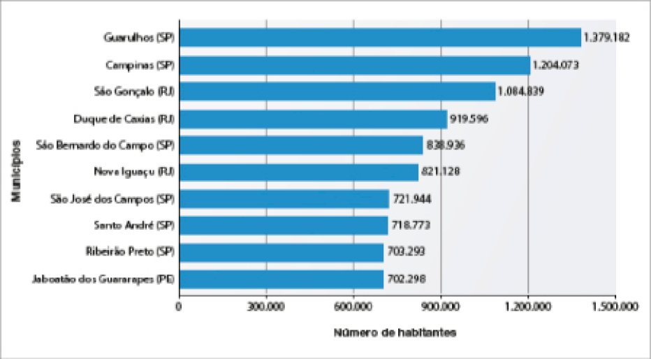 Imagem: Gráfico. Brasil: municípios com mais de 500 mil habitantes, exceto capitais (2019). No eixo vertical, município. No eixo horizontal, número de habitantes. Município: Guarulhos (SP). Habitantes: 1.379.182. Município: Campinas (SP). Habitantes: 1.204.073. Município: São Gonçalo (RJ). Habitantes: 1.084.839. Município: Duque de Caxias (SP). Habitantes: 919.596. Município: São Bernardo do Campo (SP). Habitantes: 838.936. Município: Nova Iguaçu (RJ). Habitantes: 821.128. Município: São José dos Campos (SP). Habitantes: 721.944. Município: Santo André (SP). Habitantes: 718.773. Município: Ribeirão Preto (SP). Habitantes: 703.293. Município: Jaboatão dos Guararapes (PE). Habitantes: 702.298. Fim da imagem.