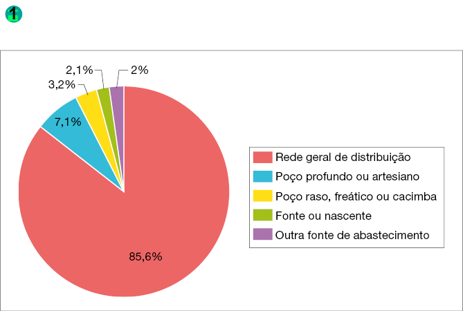 Imagem: Gráfico. Brasil: formas de abastecimento de água nos domicílios (2019). Rede geral de distribuição: 85,6%. Poço profundo ou artesiano: 7,1%. Poço raso, freático ou cacimba: 3,2%. Fonte ou nascente: 2,1%. Outra fonte de abastecimento: 2%.  Fim da imagem.