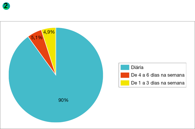 Imagem: Gráfico. Brasil: frequência de abastecimento de água nos domicílios (2019). Diária: 90%. De 4 a 6 dias na semana: 5,1%. De 1 a 3 dias na semana: 4,9%.  Fim da imagem.