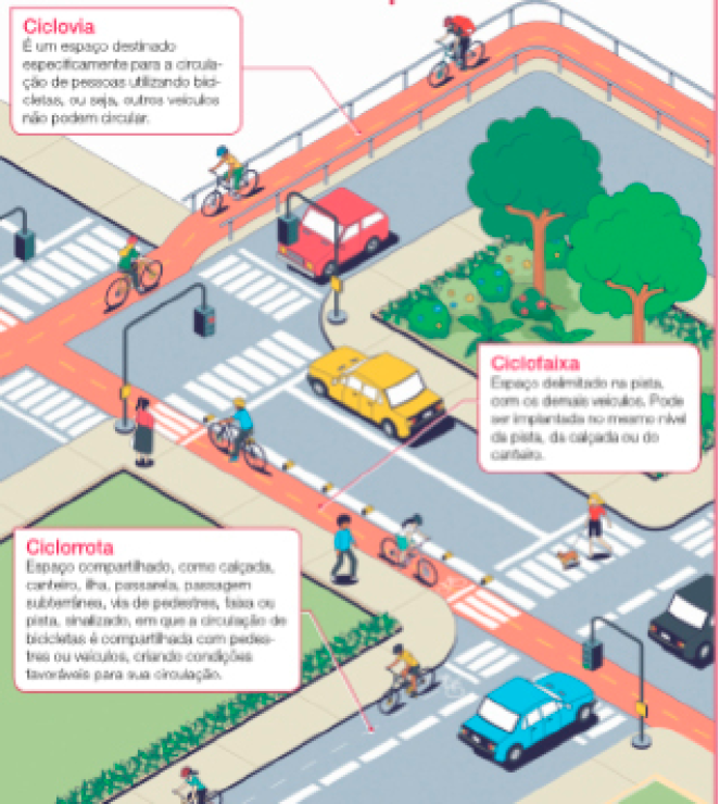 Imagem: Infográfico. Ciclo... o que? Ilustração de um cruzamento de ruas com carros, pessoas caminhando na calçada e na faixa de pedestres. Há trechos de diferentes tipos de ciclovias com pessoas andando de bicicleta. Na parte de cima, uma faixa separada, com corrimão dos lados. Ciclovia: É um espaço destinado especificamente para a circulação de pessoas utilizando bicicletas, ou seja, outros veículos não podem circular. Ao lado da rua há uma faixa de bicicleta pintada de vermelho. Ciclofaixa: Espaço delimitado na pista, com os demais veículos. Pode ser implantada no mesmo nível da pista, da calçada ou do canteiro. Na outra rua, uma faixa para bicicletas sem pintura. Ciclorrota: Espaço compartilhado, como calçada, canteiro, ilha, passarela, passagem subterrânea, via de pedestres, faixa ou pista, sinalizado, em que a circulação de bicicletas é compartilhada com pedestres ou veículos, criando condições favoráveis para sua circulação. Fim da imagem.