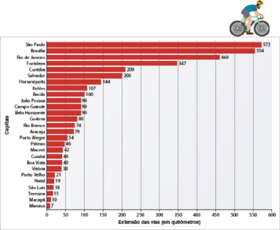 Imagem: Ilustração. Um homem de bermuda, camiseta azul e capacete andando de bicicleta.  Gráfico. Capitais brasileiras: extensão de vias adequadas ao trânsito de bicicletas (2020). No eixo vertical, capitais. No eixo horizontal, extensão das vias (em quilômetros). Capital: São Paulo. Extensão das vias: 572. Capital: Brasília. Extensão das vias: 554. Capital: Rio de Janeiro. Extensão das vias: 460. Capital: Fortaleza. Extensão das vias: 347. Capital: Curitiba. Extensão das vias: 209. Capital: Salvador. Extensão das vias: 200. Capital: Florianópolis. Extensão das vias: 144. Capital: Belém. Extensão das vias: 107. Capital: Recife. Extensão das vias: 100. Capital: João Pessoa. Extensão das vias: 90. Capital: Campo Grande. Extensão das vias: 90. Capital: Belo Horizonte. Extensão das vias: 90. Capital: Goiânia. Extensão das vias: 80. Capital: Rio Branco. Extensão das vias: 74. Capital: Aracaju. Extensão das vias: 70. Capital: Porto Alegre. Extensão das vias: 54. Capital: Palmas. Extensão das vias: 46. Capital: Maceió. Extensão das vias: 42. Capital: Cuiabá. Extensão das vias: 40. Capital: Boa Vista. Extensão das vias: 40. Capital: Vitória. Extensão das vias: 38. Capital: Porto Velho. Extensão das vias: 21. Capital: Natal. Extensão das vias: 19. Capital: São Luís. Extensão das vias: 18. Capital: Teresina. Extensão das vias: 15. Capital: Macapá. Extensão das vias: 10. Capital: Manaus. Extensão das vias: 7.   Fim da imagem.