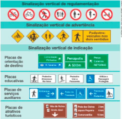 Imagem: Quadro. Sinalização vertical de regulamentação. Placa circular branca com a borda amarela, desenho de uma bicicleta e uma linha na frente indicando proibição. Placa circular branca com a borda amarela, desenho de uma bicicleta. Placa circular branca com a borda amarela, desenho de uma pessoa e uma linha na frente indicando proibição. Placa circular branca com a borda amarela, desenho de uma pessoa andando de bicicleta de um lado e uma pessoa caminhando do outro. Placa circular branca com a borda amarela, desenho de uma pessoa caminhando e uma seta para a esquerda. Placa circular branca com a borda amarela, desenho de uma pessoa andando de bicicleta e uma seta para a esquerda.  Placa circular branca com a borda amarela, desenho de uma pessoa empurrando um carrinho e uma linha na frente indicando proibição. Sinalização vertical de advertência. Placa amarela no formato de um losango com o desenho de uma pessoa andando de bicicleta. Placa amarela no formato de um losango com o desenho de duas pessoas na faixa de pedestres. Placa amarela no formato de um losango com o desenho de uma pessoa andando de bicicleta e uma caminhando. Placa amarela no formato de um losango com o desenho de uma pessoa chutando uma bola. Placa retangular amarela com o desenho de uma pessoa e o texto: pedestre: veículos nos dois sentidos. Sinalização vertical de indicação. Placas de orientação de destino: placa retangular, a parte de cima é verde com uma seta para a direita: Consolação, Pinheiros. A parte inferior é azul com uma seta para a direita: R. Tavares. Placa retangular verde: Penápolis a 500 metros. Placa retangular verde com uma seta para a esquerda e o texto: Perus, Caieiras, Retorno. Placas educativas: uma placa retangular branca com o desenho de uma pessoa: pedestre, atravesse na faixa. Uma placa retangular branca com o desenho de uma pessoa em uma rampa: pedestre, use a passarela. Uma placa retangular branca com um quadrado azul com o desenho de uma pessoa na cadeira de rodas e o texto: utilize a passagem protegida. Placas de serviços auxiliares: uma placa retangular azul com o desenho de uma pessoa e o texto: embarque de táxi, seta para a direita. Uma placa retangular azul com o desenho de uma pessoa em uma cadeira de rodas e o texto: faixa de travessia, seta para a esquerda. Uma placa retangular azul com o desenho de uma pessoa segurando o corrimão e o texto: travessia de pedestres, seta para a esquerda. Placas de atrativos turísticos. Placa marrom retangular com o texto: Véu de Noite, Gruta azul, seta para baixo. Placa marrom retangular com o texto: Praia das Ostras, 2km; Japara Pequena, 6km; Cumuruxatiba, 10km. Fim da imagem.