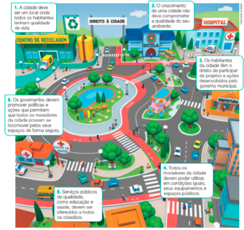 Imagem: Ilustração. Imagem de um bairro. No meio, uma praça com um lago, brinquedo de madeira e canteiros com árvores. Ao redor, calçada e ciclovia. Na parte superior, entrada da cidade com uma faixa: direito à cidade. Para a esquerda, um centro de reciclagem com um caminhão amarelo na frente e um tanque cilíndrico. Para a direita, uma escola pintada de azul e um hospital. Do outro lado da rua, o prédio da prefeitura. Para a frente da praça, um posto de saúde, casas e prédios. Ao redor da imagem tem alguns quadros com textos. 1. A cidade deve ser um local onde todos os habitantes tenham qualidade de vida. 2. O crescimento de uma cidade não deve comprometer a qualidade do seu ambiente. 3. Os habitantes da cidade têm o direito de participar de projetos e ações desenvolvidos pelo governo municipal. 4. Todos os moradores da cidade devem poder utilizar, em condições iguais, seus equipamentos e espaços públicos. 5. Serviços públicos de qualidade, como educação e saúde, devem ser oferecidos a todos os cidadãos. 6. Os governantes devem promover políticas e ações que permitam que todos os moradores da cidade possam se locomover pelos seus espaços de forma segura. Fim da imagem.