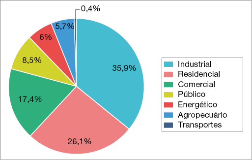 Imagem: Gráfico. Brasil: consumo de energia elétrica por setor (2019). Industrial: 35,9%. Residencial: 26,1%. Comercial: 17,4%. Público: 8,5%. Energético: 6%. Agropecuário: 5,7%. Transportes: 0,4%.  Fim da imagem.