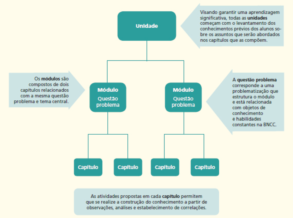 Imagem: Fluxograma. Unidade. Ao lado, seta com informações: visando garantir uma aprendizagem significativa, todas as unidades começam com o levantamento dos conhecimentos prévios dos alunos sobre os assuntos que serão abordados nos capítulos que as compõem. Divide em dois: em cada um está escrito: módulo, questão problema. Ao lado, seta com informações: Os módulos são compostos de dois capítulos relacionados com a mesma questão problema e tema central. A questão problema corresponde a uma problematização que estrutura o módulo e está relacionada com objetos de conhecimento e habilidades constantes na BNCC. Cada módulo divide em dois capítulos. As atividades propostas em cada capítulo permitem que se realize a construção do conhecimento a partir de observações, análises e estabelecimento de correlações. Fim da imagem.