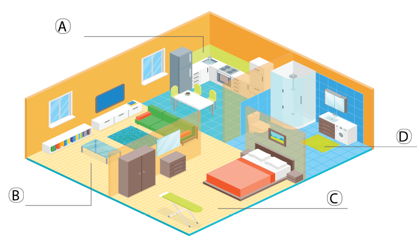 Imagem: Ilustração. Interior de uma casa onde os cômodos estão identificados por letras. A: no local, há geladeira, pia, mesa com cadeiras, fogão e armários. B: no espaço, há estante com livros, mesa pequena, sofá e televisor. C: nesse ambiente, há tábua de passar, guarda-roupa, penteadeira com espelho e cama. D: aqui, há box com chuveiro, pia, vaso sanitário e espelho.  Fim da imagem.