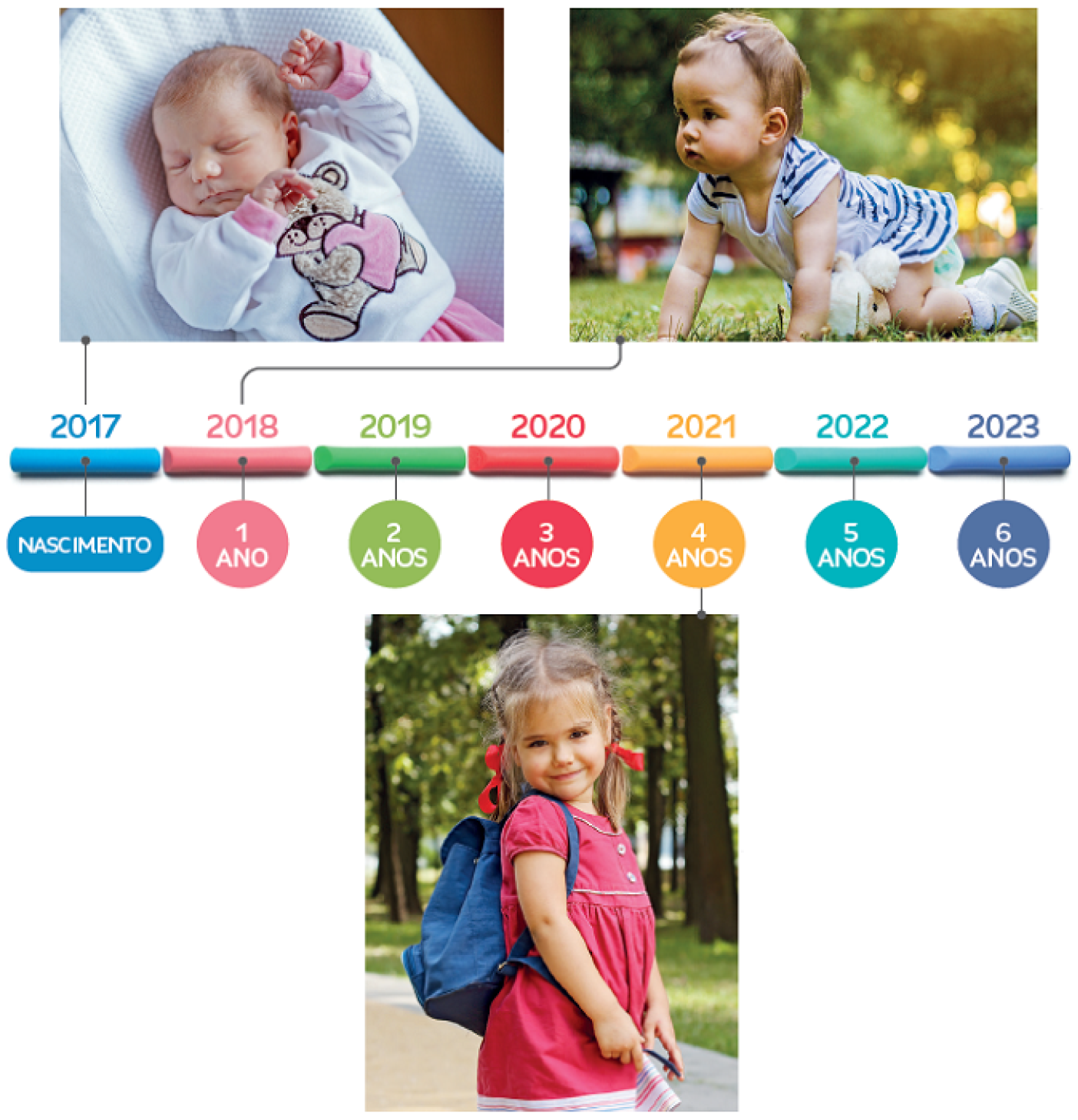 Imagem: Ilustração. Uma linha do tempo de 2017 a 2023 que apresenta cada ano com indicações de cores diferentes e a idade de uma criança. 2017: nascimento, ligada à fotografia de uma bebê recém-nascida vestida com roupa de frio, que está deitada com olhos fechados e braços levantados. 2018: 1 ano: ligada à fotografia de uma bebê vestida com roupa fresca e de fralda, engatinhando na grama. 2019: 2 anos. 2020: 3 anos. 2021: 4 anos, ligada à fotografia de uma menina de pé com vestido rosa, mochila azul e de trança no cabelo, posando para foto próximo de árvores. 2022: 5 anos. 2023: 6 anos. Fim da imagem.