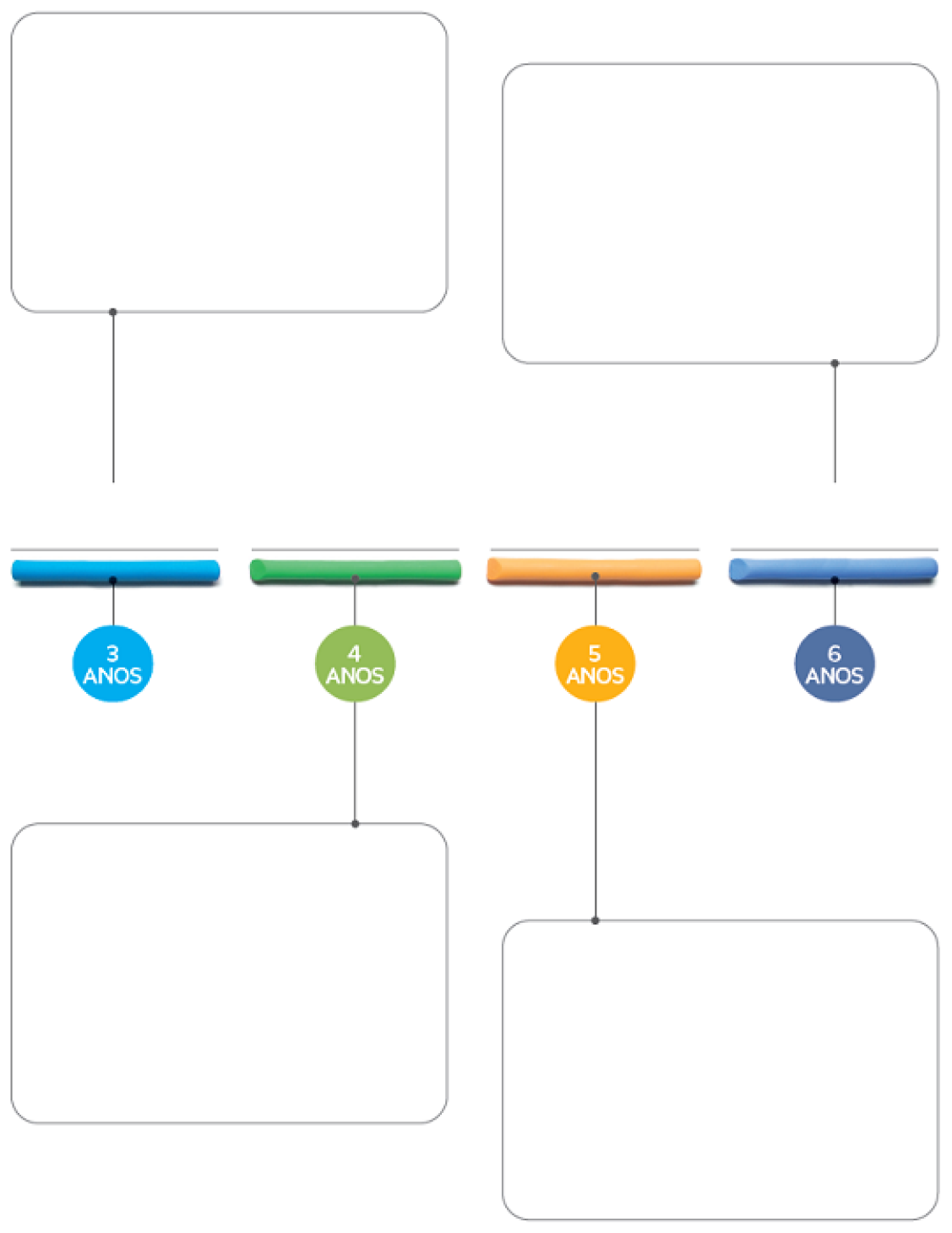 Imagem: Ilustração. Continuação da linha do tempo que apresenta quatro barras de cores diferentes que indicam respectivamente: 3 anos, 4 anos, 5 anos e 6 anos.  Fim da imagem.