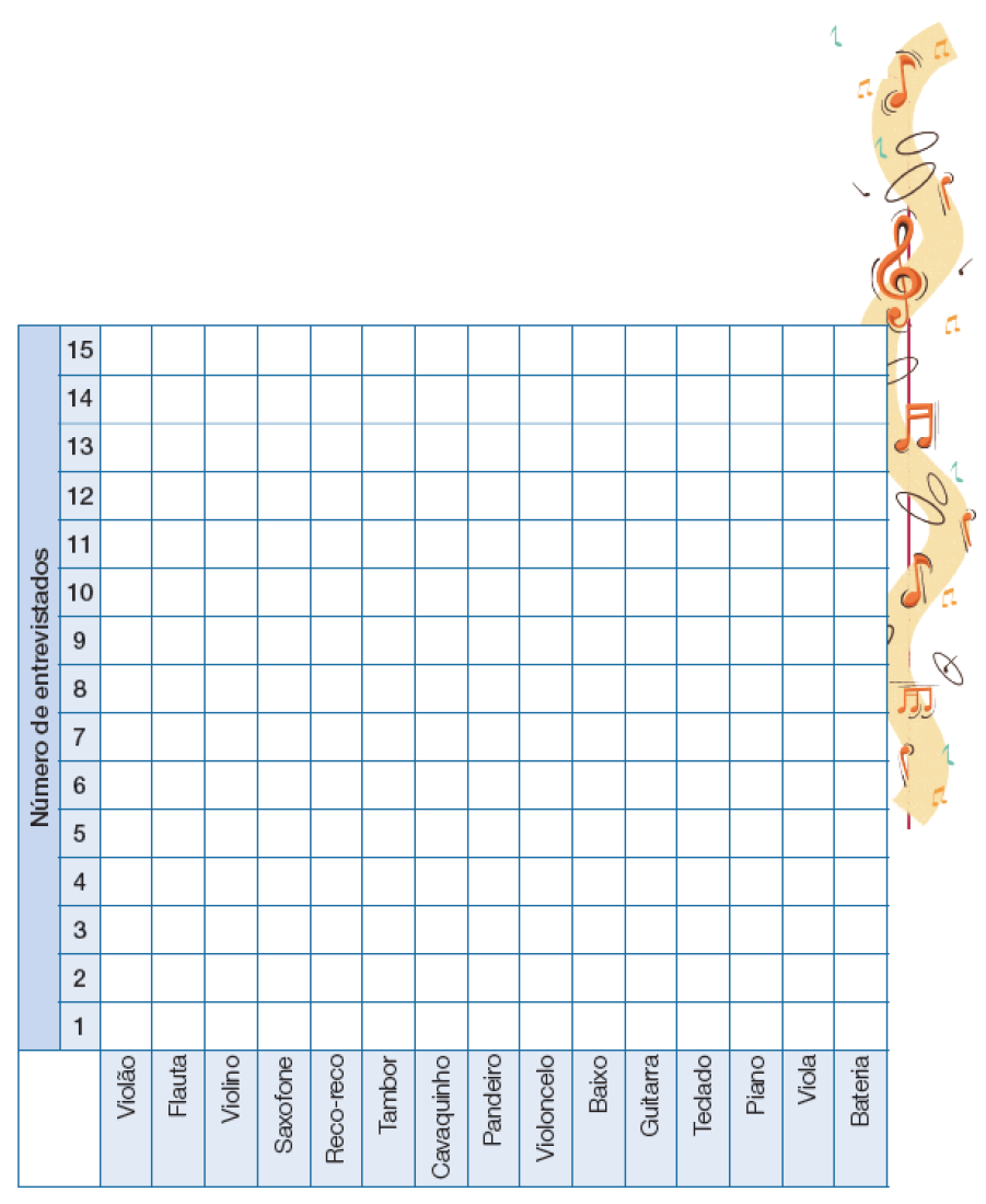 Imagem: Ilustração. Uma faixa que apresenta notas musicais.  Gráfico. No eixo vertical está o número de entrevistados de 1 a 15. No eixo horizontal está a lista de instrumento. Violão. Número de entrevistados entre a 1 a 15: ______. Flauta. Número de entrevistados entre a 1 a 15: ______.  Violino. Número de entrevistados entre a 1 a 15: ______. Saxofone. Número de entrevistados entre a 1 a 15: ______. Reco-reco. Número de entrevistados entre a 1 a 15: ______. Tambor. Número de entrevistados entre a 1 a 15: ______. Cavaquinho. Número de entrevistados entre a 1 a 15: ______. Pandeiro. Número de entrevistados entre a 1 a 15: ______. Violoncelo. Número de entrevistados entre a 1 a 15: ______. Baixo. Número de entrevistados entre a 1 a 15: ______. Guitarra. Número de entrevistados entre a 1 a 15: ______. Teclado. Número de entrevistados entre a 1 a 15: ______. Piano. Número de entrevistados entre a 1 a 15: ______. Viola. Número de entrevistados entre a 1 a 15: ______. Bateria. Número de entrevistados entre a 1 a 15: ______.  Fim da imagem.