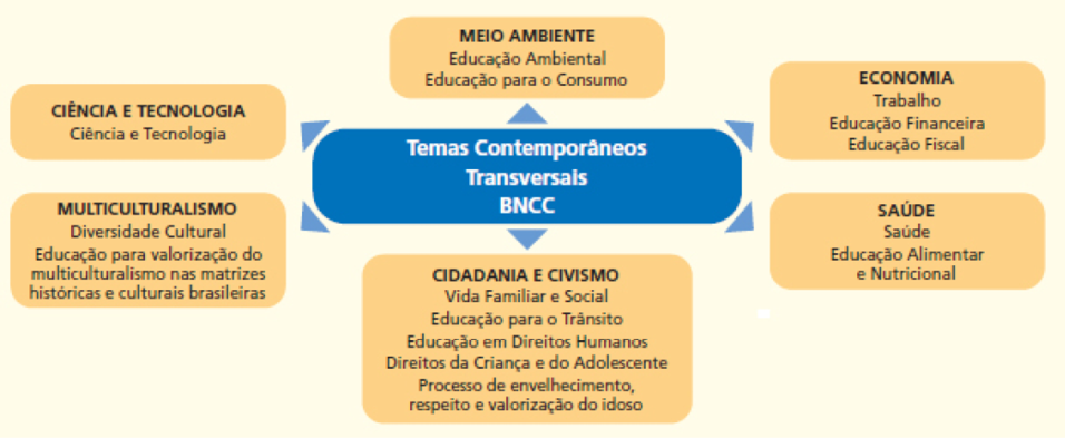 Imagem: Esquema. Temas Contemporâneos Transversais BNCC: MEIO AMBIENTE: Educação Ambiental; Educação para o Consumo. ECONOMIA: Trabalho; Educação Financeira; Educação Fiscal. SAÚDE: Saúde; Educação Alimentar e Nutricional. CIDADANIA E CIVISMO: Vida Familiar a Social; Educação para o Trânsito; Educação em Direitos Humanos; Direitos da Criança e do Adolescente; Processo de envelhecimento, respeito e valorização do idoso. MULTICULTURALISMO: Diversidade Cultural; Educação para valorização do multiculturalismo nas matrizes históricas e culturais brasileiras. CIÊNCIA E TECNOLOGIA: Ciência e Tecnologia. Fim da imagem.