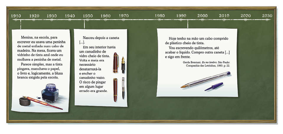 Imagem: Ilustração. Uma linha do tempo feita em uma lousa e que vai de 1910 a 2030 com alternância de dez em dez anos. Pouco depois de 1910, há um cartaz que apresenta uma pena de metal e um tinteiro e o seguinte texto: “Menina, na escola, para escrever eu usava uma peninha de metal enfiada num cabo de madeira. Na mesa, ficava um vidrinho de tinta azul onde eu molhava a peninha de metal. Parece simples, mas a tinta pingava, manchava o papel, o livro e, logicamente, a blusa branca exigida pela escola.”. Depois, quase em 1950, há outro cartaz que apresenta uma caneta desmontada e o seguinte texto: “Nasceu depois a caneta [...]. Em seu interior havia um canudinho de vidro cheio de tinta. Volta e meia era necessário desatarraxá-la e encher o canudinho vazio. O risco de pingar em algum lugar errado era grande.”. Por fim, após 1990, há uma caneta esferográfica destampada e o seguinte texto no cartaz: “Hoje tenho na mão um cabo comprido de plástico cheio de tinta. Vou escrevendo quilômetros, até acabar o líquido. Compro outra caneta [...] e sigo em frente. Gerda Brentani. Eu me lembro. São Paulo: Companhia das Letrinhas, 1993. p. 22.”.  Fim da imagem.