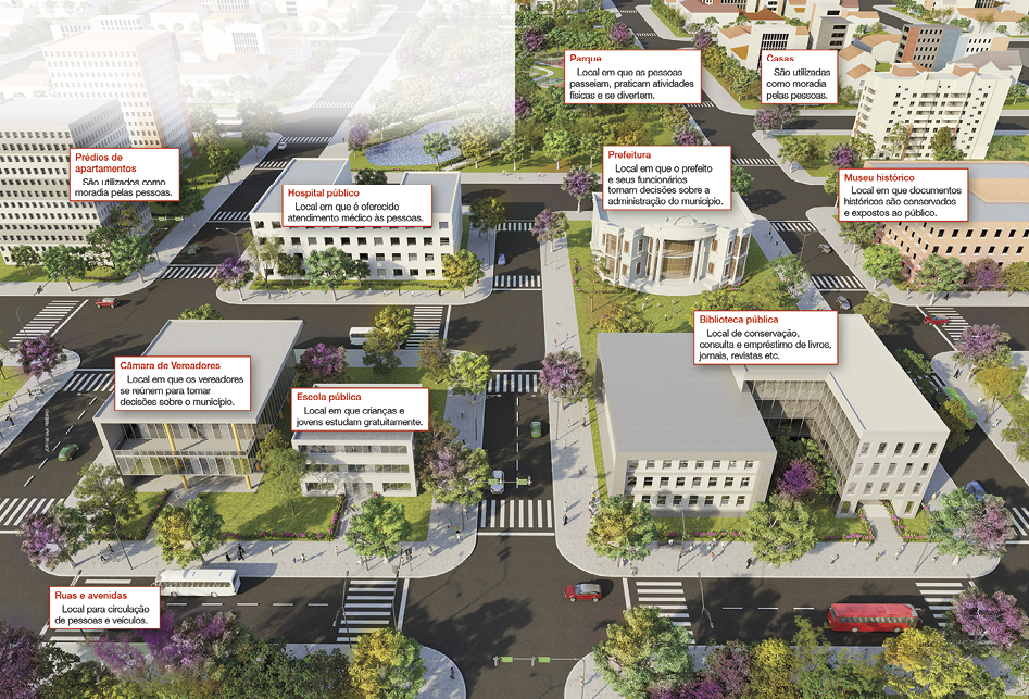 Imagem: Ilustração. Destaque de uma área urbana com ruas com sinalizações de trânsito, postes de iluminação, árvores, calçadas pavimentadas, prédios altos, parque arborizado, casas, pedestres em trânsito e poucos veículos no tráfego. Há pequenos textos sobre cada um desses espaços. Em um edifício: Prédios de apartamentos: São utilizados como moradia pelas pessoas. Em uma ampla construção horizontalizada: Hospital público: Local em que é oferecido atendimento médico às pessoas. Em um prédio arejado e entrada aberta ao público: Câmara de Vereadores. Local em que os vereadores se reúnem para tomar decisões sobre o município. Em uma construção de três andares: Escola pública: Local em que crianças e jovens estudam gratuitamente. Em uma via: Ruas e avenidas: Local para circulação de pessoas e veículos.  Na área verde: Parque: Local em que as pessoas passeiam, praticam atividades físicas e se divertem. Nas moradias: Casas: São utilizadas como moradia pelas pessoas. Em um prédio assobradado e com destaque em uma quadra com área gramada: Prefeitura: Local em que o prefeito e seus funcionários tomam decisões sobre a administração do município. Em um extenso prédio com quatro pisos e muitas janelas: Museu histórico: Local em que documentos históricos são conservados e expostos ao público. Em um amplo edifício na quadra da prefeitura: Biblioteca pública: Local de conservação, consulta e empréstimo de livros, jornais, revistas etc. Fim da imagem.