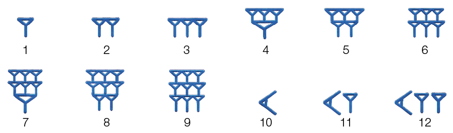 Imagem: Ilustração. Composição com representação numérica. 1, representado por um símbolo com uma haste vertical ligado a uma figura triangular invertido na extremidade. 2, representado pela replicação do mesmo símbolo lado a lado. 3, representado pela triplicação do mesmo símbolo lado a lado. 4, representado pelo mesmo símbolo com a base triangular estendida sobre a qual há três representações do mesmo símbolo em tamanho menor. 5, representado por uma duplicação do mesmo símbolo sobre a qual há três representações do mesmo símbolo. 6, representado pela triplicação do mesmo símbolo sobre a qual há outras três representações iguais. 7, representado pelo mesmo símbolo com a base triangular estendida sobre a qual há seis representações do mesmo símbolo divididas em duas linhas. 8, representado por uma duplicação do mesmo símbolo sobre a qual há seis representações do mesmo símbolo divididas em duas linhas. 9, representado pela triplicação do mesmo símbolo sobre a qual há outras seis representações iguais divididas em duas linhas. 10, representado por um “A” deitado para o lado esquerdo. 11, representado por um “A” deitado para o lado esquerdo e uma haste vertical com o triângulo invertido na extremidade. 12, representado pelo mesmo símbolo com duplicação da haste com o triângulo invertido.  Fim da imagem.