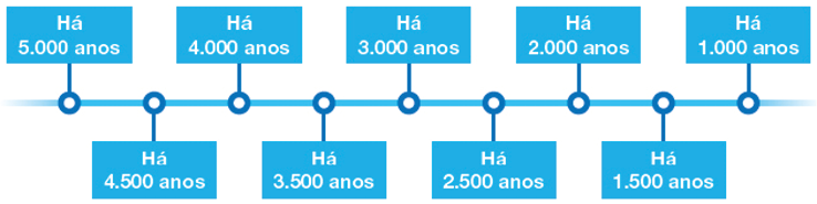 Imagem: Ilustração. Linha do tempo com as informações: Há 5.000 anos - Há 4.500 anos - Há 4.000 anos - Há 3.500 anos - Há 3.000 anos - Há 2.500 anos - Há 2.000 anos - Há 1.500 anos - Há 1.000 anos.  Fim da imagem.