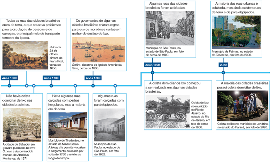 Imagem: Ilustração referente às páginas 66 e 67. Linha do tempo que parte de 1600 e segue até 1900 com alternância de 100 anos e posteriormente pula para 2020. Próximo de cada ano destacado, há imagens vinculadas.   Anos 1660.  Todas as ruas das cidades brasileiras eram de terra, o que causava problemas para a circulação de pessoas e de carroças, o principal meio de transporte terrestre da época.  Pintura. Apresenta uma pequena vila onde pessoas caminham. O local é rodeado por árvores, o chão é de terra e no horizonte há morros e algumas casas.  LEGENDA: Ruína da Sé de Olinda, pintura de Frans Post, cerca de 1650. FIM DA LEGENDA.  Não havia coleta domiciliar de lixo nas cidades brasileiras.  Gravura em preto e branco. Vista do mar próximo da encosta. Na água, há muitas embarcações a vela e alguns pequenos botes. Em terra firme, algumas construções e morros no horizonte.    LEGENDA: A cidade de Salvador em gravura publicada no livro O novo e desconhecido mundo, de Arnoldus Montanus, de 1671. FIM DA LEGENDA.  Anos 1700.  Havia algumas ruas calçadas com pedras irregulares, mas a maioria era de terra.  Fotografia. Destaque de uma pequena rua de pedras com calçada estreita com fachadas de construções térreas com portas e janelas de madeira de acesso direto à rua e arandelas ao lado das portas.    LEGENDA: Município de Tiradentes, no estado de Minas Gerais. A fotografia permite visualizar o calçamento colocado por volta de 1750 e refeito ao longo do tempo. FIM DA LEGENDA.  Anos 1800.  Os governantes de algumas cidades brasileiras criaram regras para que os moradores cuidassem melhor do destino do lixo.  Desenho. Vista do mar para a encosta. Na água, há grandes embarcações. Em terra firme, amplas construções e uma igreja.   LEGENDA: Belém, desenho de Ignácio Antonio da Silva, cerca de 1800. FIM DA LEGENDA.  Algumas ruas foram calçadas com paralelepípedos.   Fotografia em preto e branco. Destaque de uma rua estreita feita de pedras. As calçadas são estreitas com construções térreas com portas e janelas voltadas diretamente à rua e arandela na parede. Ao fundo, um prédio com piso duplo à frente do qual caminham algumas pessoas.    LEGENDA: Município de São Paulo, no estado de São Paulo, em foto de 1862. FIM DA LEGENDA.  Anos 1900.  Algumas ruas das cidades brasileiras foram asfaltadas.  Fotografia em preto e branco. Destaque de um cruzamento que apresenta rua asfaltada que apresenta trilho e fiação de bonde e automóveis. As construções são assobradadas com sacadas e há muitos pedestres na região, em sua maioria homens.    LEGENDA: Município de São Paulo, no estado de São Paulo, em foto de cerca de 1900. FIM DA LEGENDA.  A coleta domiciliar de lixo começou a ser realizada em algumas cidades brasileiras.  Fotografia em preto e branco. Destaque de uma charrete com carroceria de madeira, puxadas por dois cavalos e região do assento coberta.    LEGENDA: Coleta de lixo no município de Rio de Janeiro, no estado do Rio de Janeiro, em foto de cerca de 1900. FIM DA LEGENDA.  Anos 2020.  A maioria das ruas urbanas é asfaltada, mas ainda existem ruas de terra e de paralelepípedos.  Fotografia. Destaque de uma avenida com semáforos na qual transitam alguns veículos e moto. A região do acostamento apresenta muitas árvores. Ao fundo, muitos prédios e postes de iluminação.    LEGENDA: Município de Palmas, no estado de Tocantins, em foto de 2020. FIM DA LEGENDA.  A maioria das cidades brasileiras possui coleta domiciliar de lixo.  Fotografia. Durante a noite, um caminhão de lixo com carroceria aberta onde estão dois trabalhadores uniformizados de pé. Na calçada, outro trabalhador está de pé e segura um saco de lixo.    LEGENDA: Coleta de lixo no município de Londrina, no estado do Paraná, em foto de 2020. FIM DA LEGENDA. Fim da imagem.