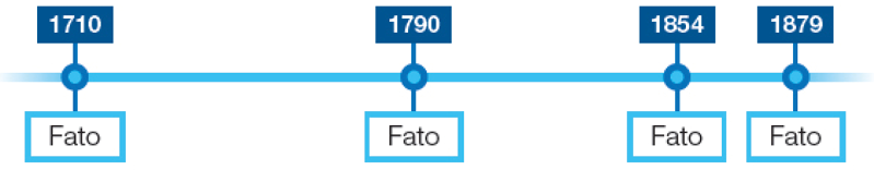 Imagem: Ilustração. Linha do tempo com as informações: 1710 - Fato. 1790 - Fato. 1854 - Fato. 1879 - Fato. Fim da imagem.
